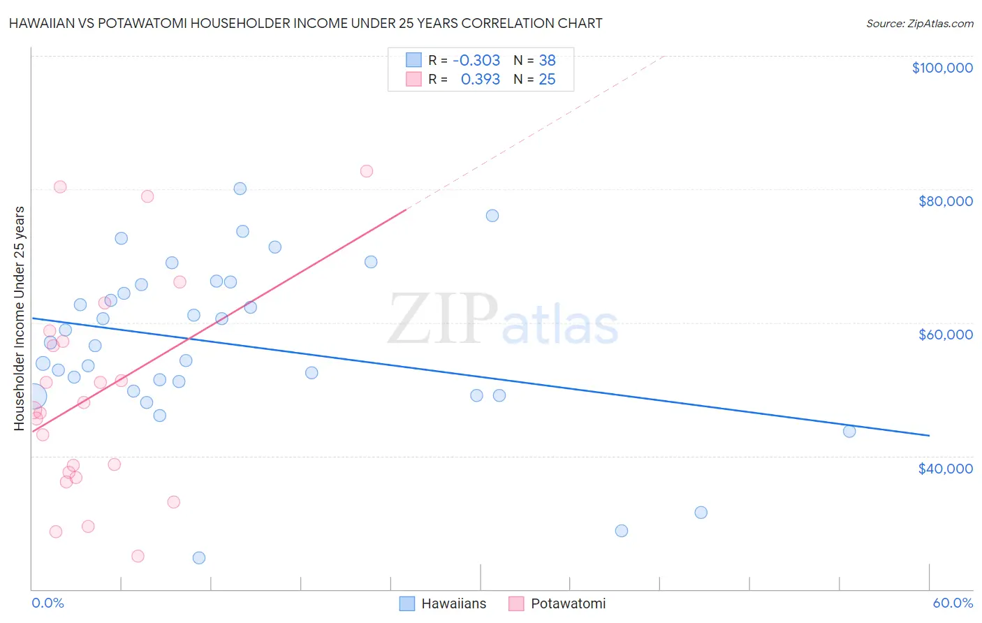 Hawaiian vs Potawatomi Householder Income Under 25 years
