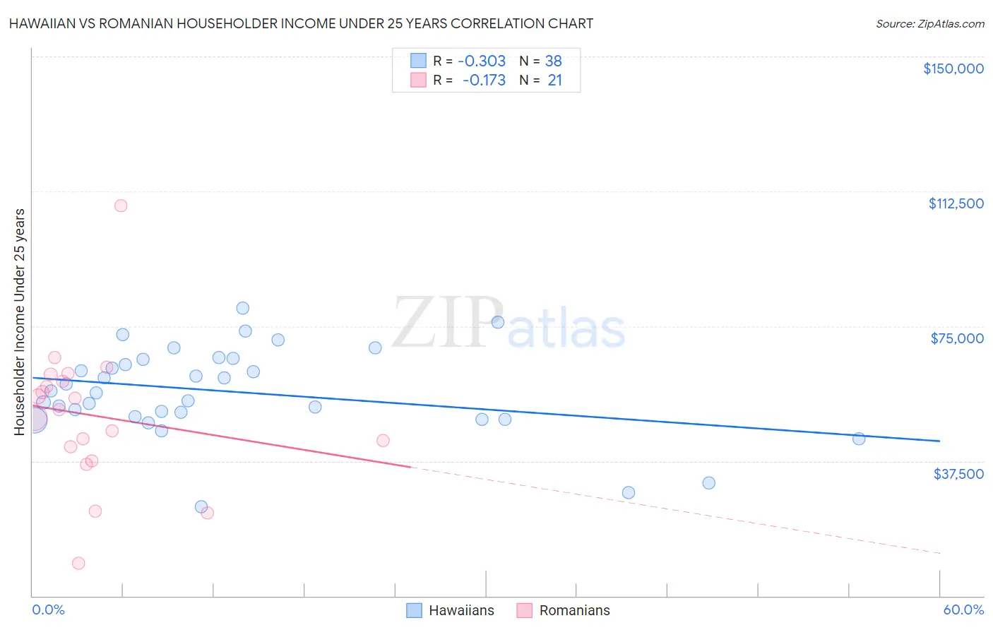 Hawaiian vs Romanian Householder Income Under 25 years