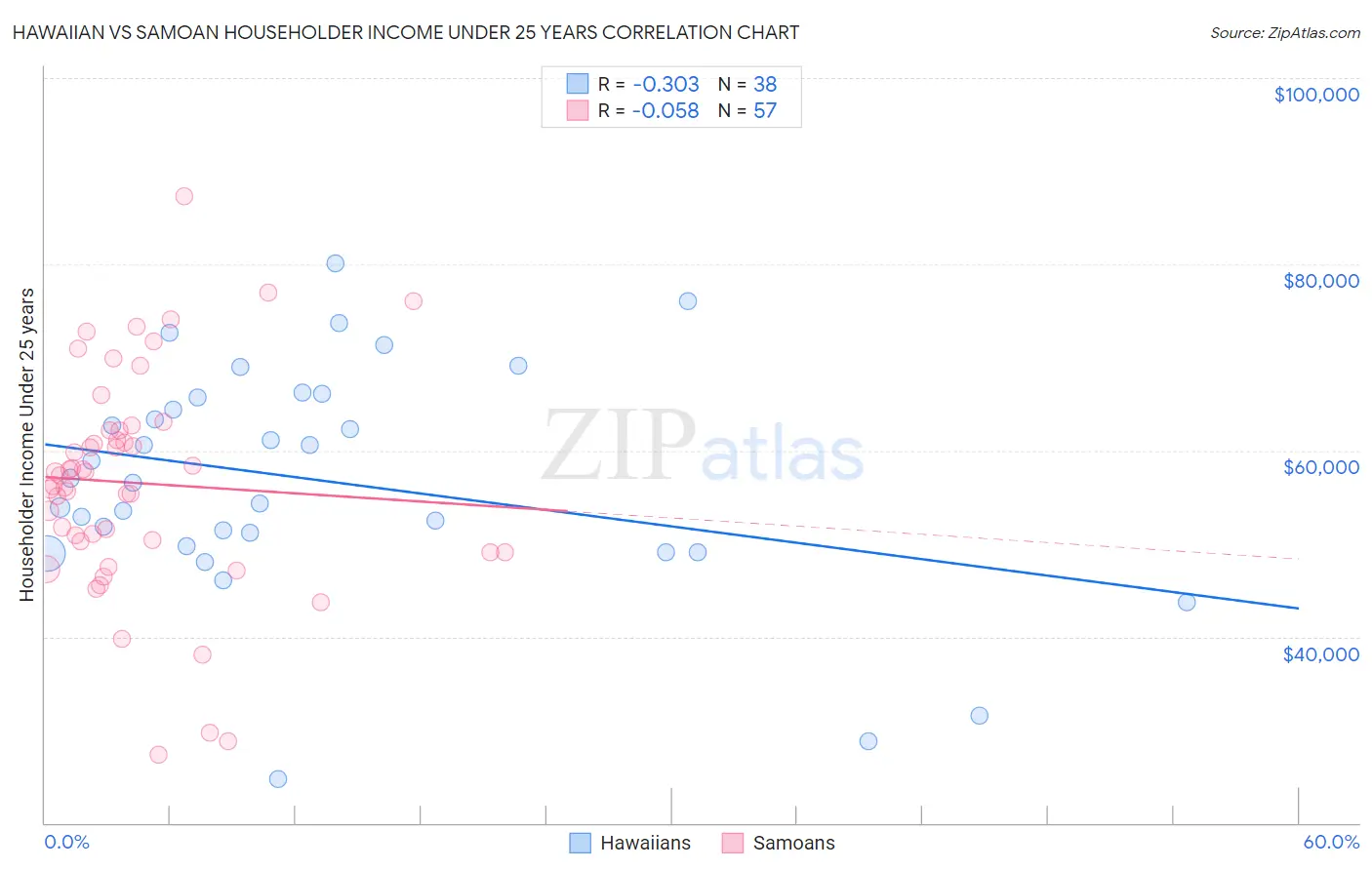 Hawaiian vs Samoan Householder Income Under 25 years