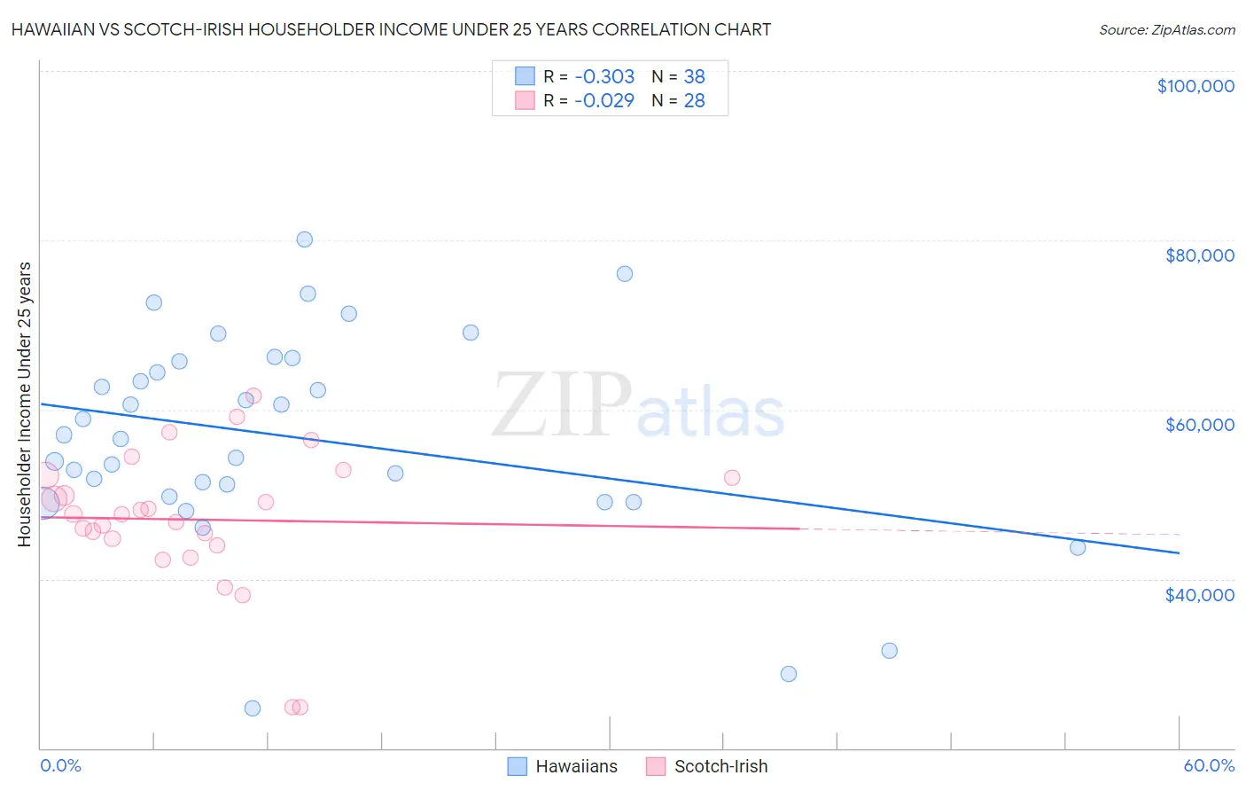 Hawaiian vs Scotch-Irish Householder Income Under 25 years