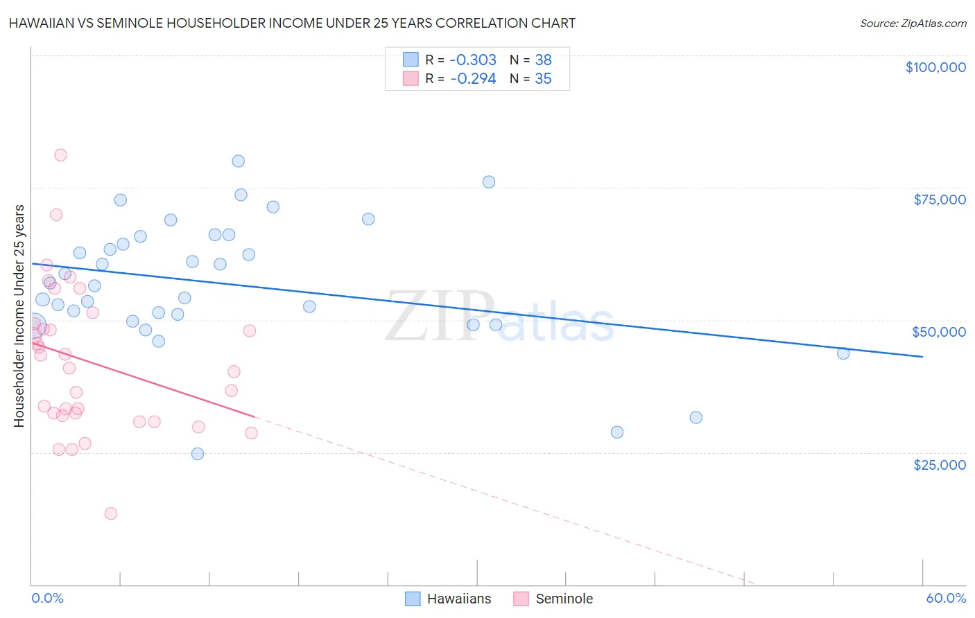 Hawaiian vs Seminole Householder Income Under 25 years