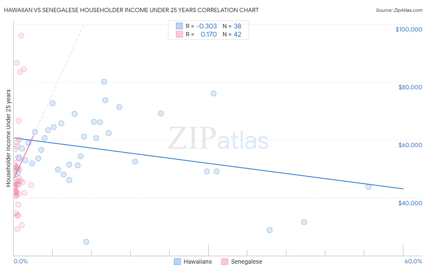 Hawaiian vs Senegalese Householder Income Under 25 years