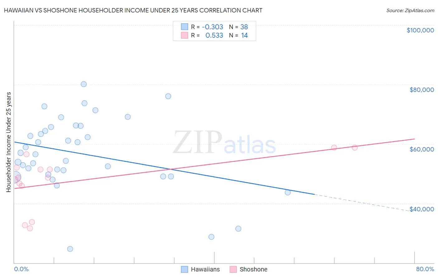 Hawaiian vs Shoshone Householder Income Under 25 years