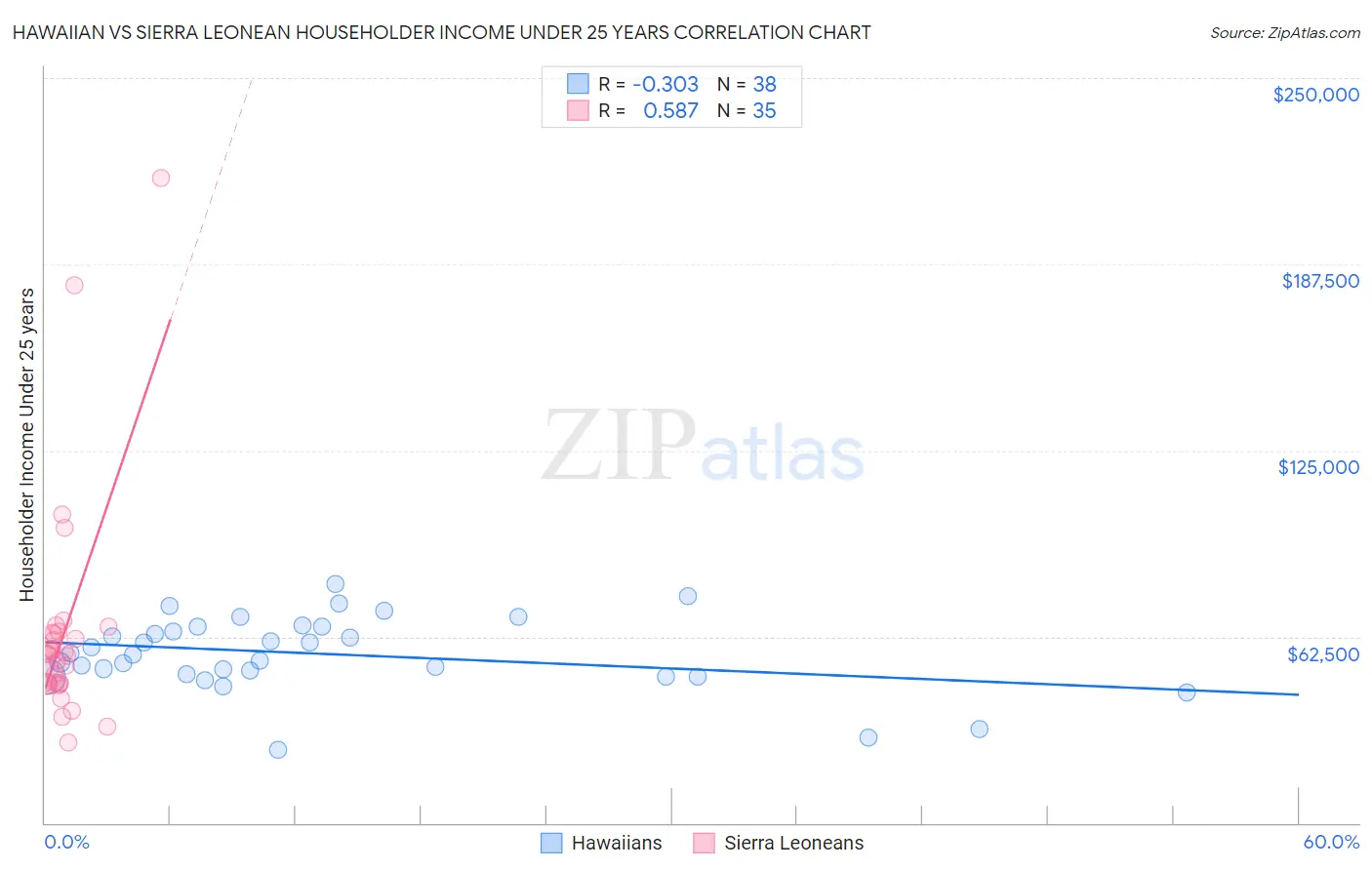 Hawaiian vs Sierra Leonean Householder Income Under 25 years