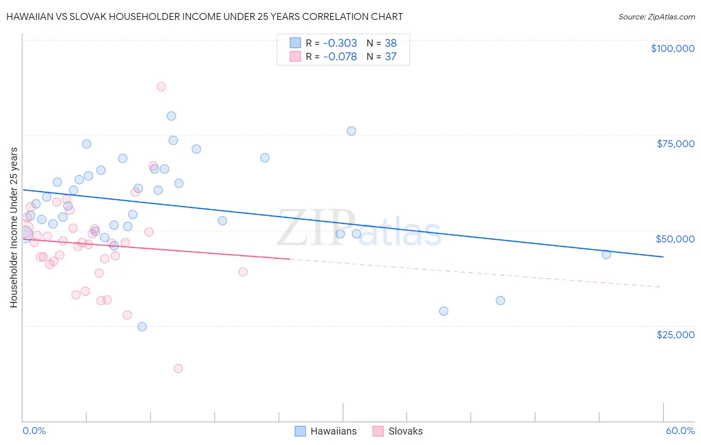 Hawaiian vs Slovak Householder Income Under 25 years