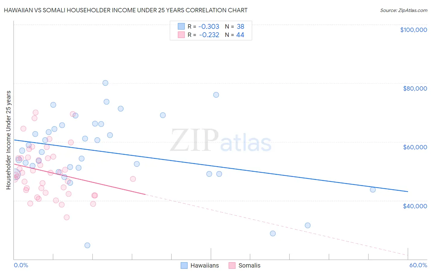 Hawaiian vs Somali Householder Income Under 25 years