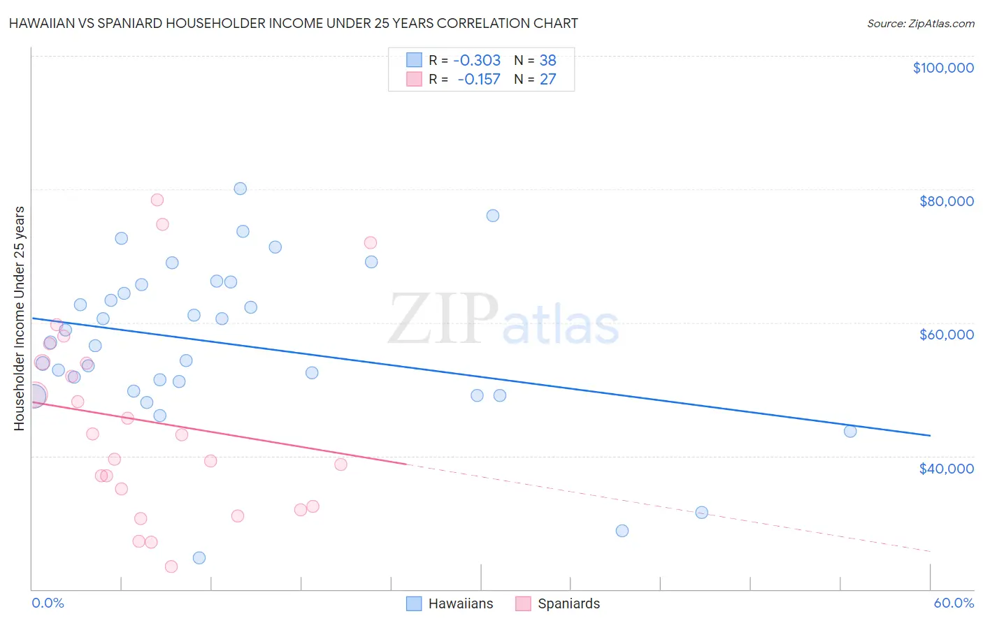 Hawaiian vs Spaniard Householder Income Under 25 years