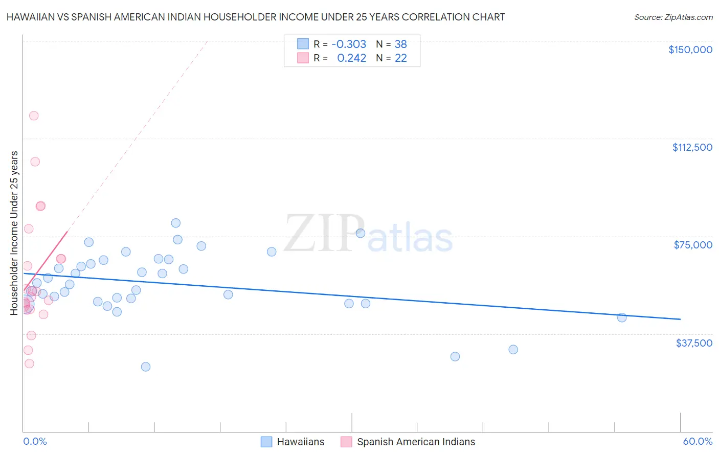 Hawaiian vs Spanish American Indian Householder Income Under 25 years