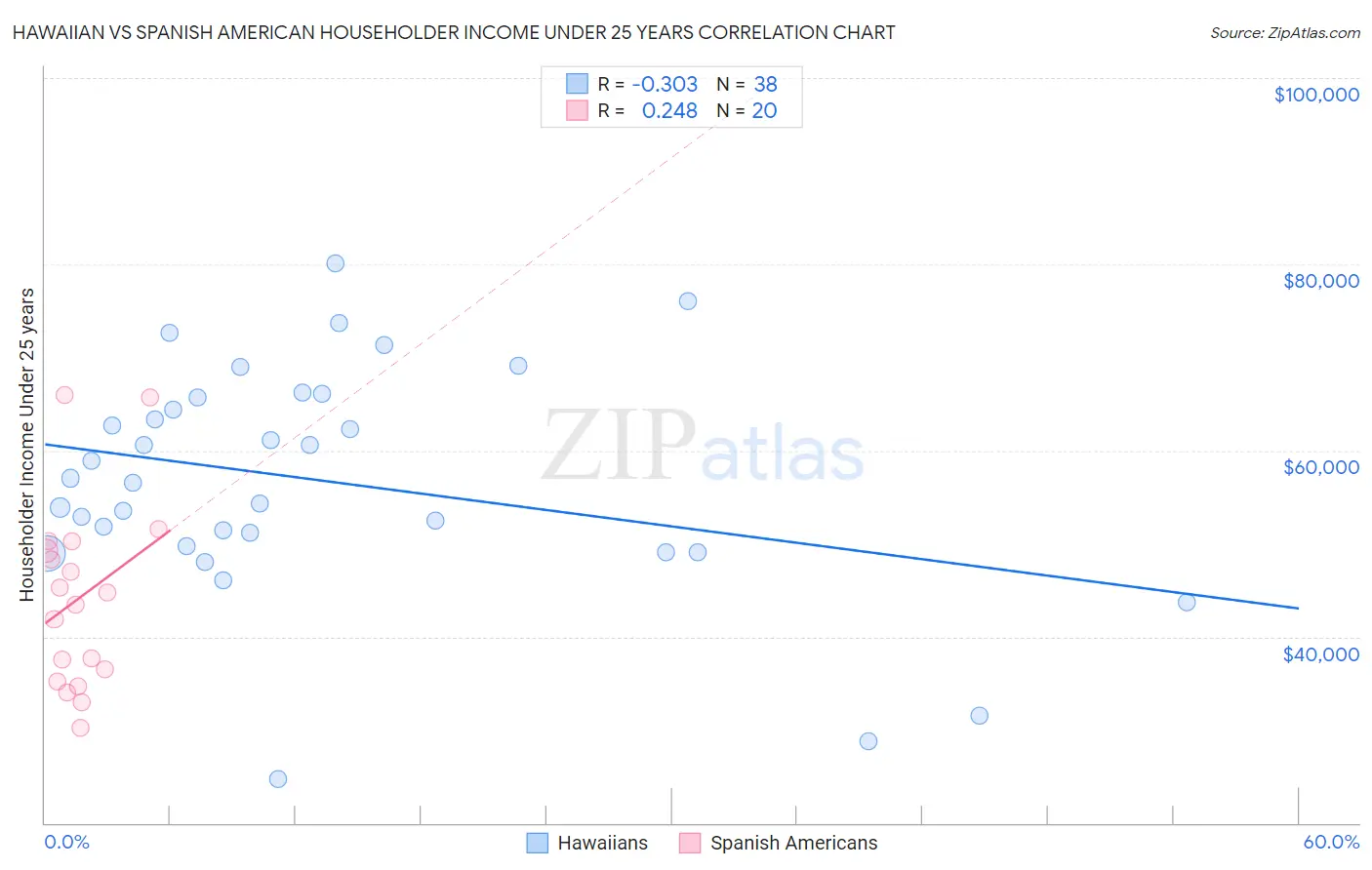 Hawaiian vs Spanish American Householder Income Under 25 years