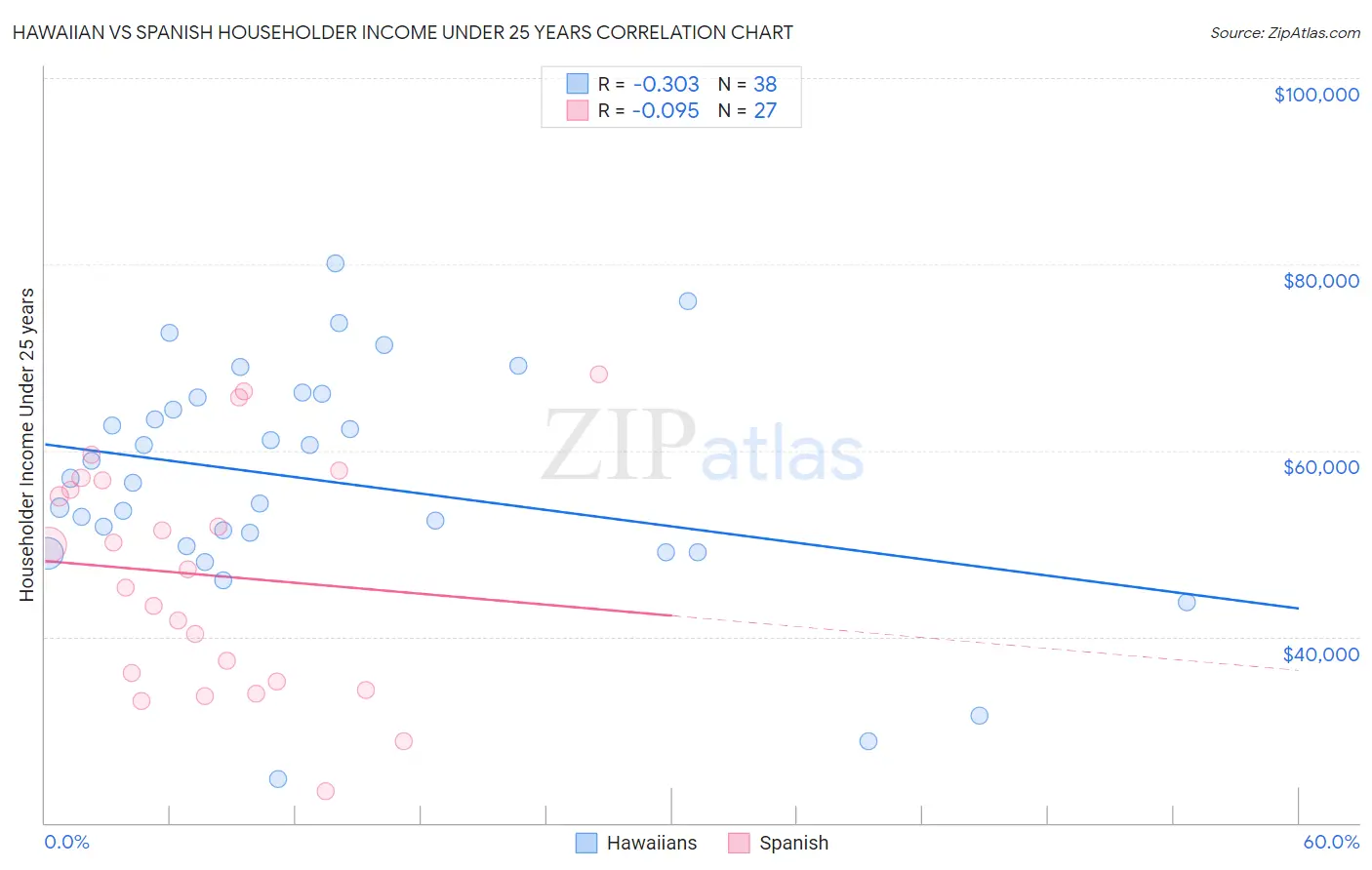 Hawaiian vs Spanish Householder Income Under 25 years