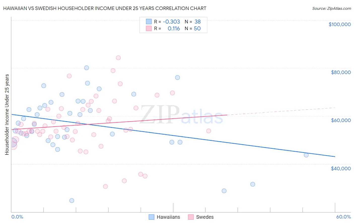 Hawaiian vs Swedish Householder Income Under 25 years