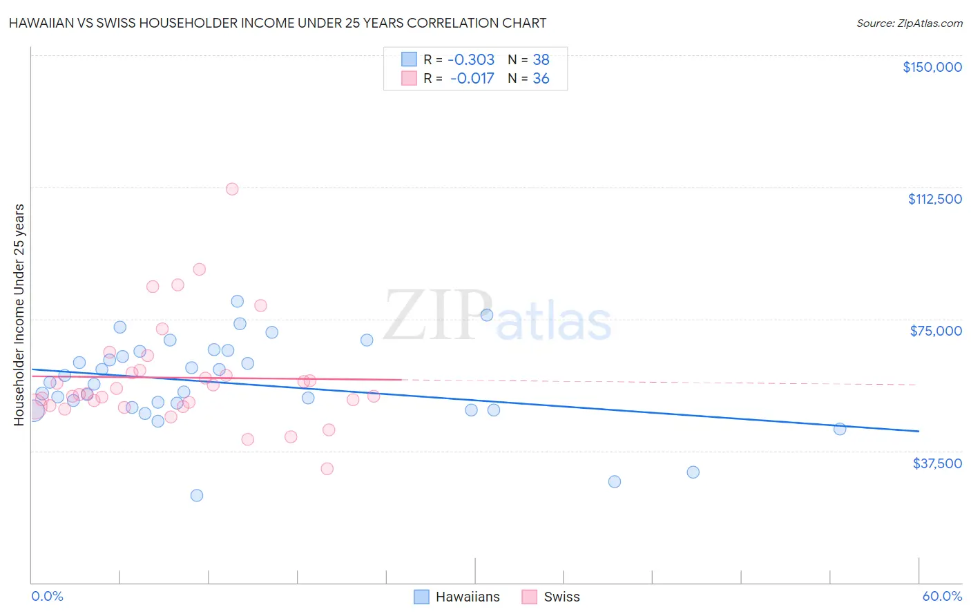 Hawaiian vs Swiss Householder Income Under 25 years