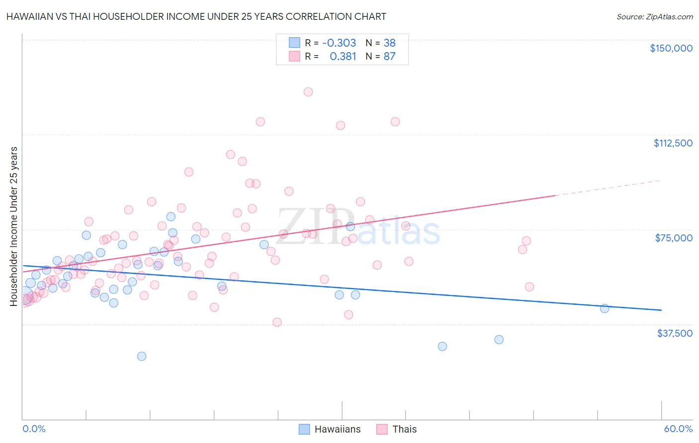 Hawaiian vs Thai Householder Income Under 25 years
