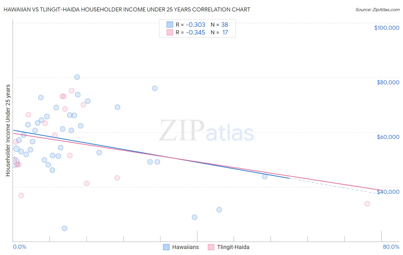 Hawaiian vs Tlingit-Haida Householder Income Under 25 years
