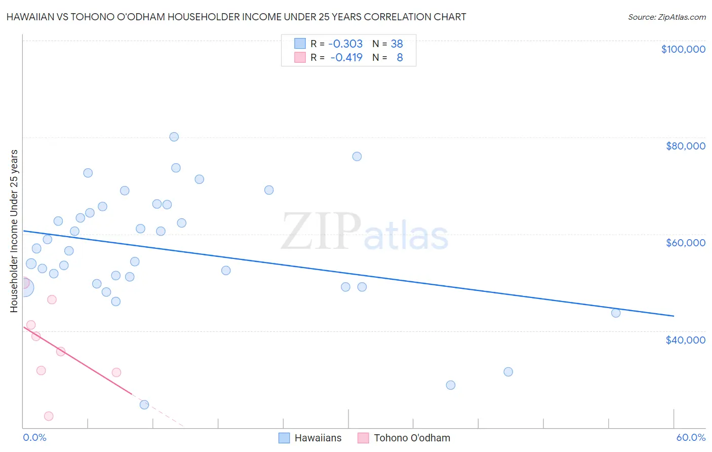 Hawaiian vs Tohono O'odham Householder Income Under 25 years