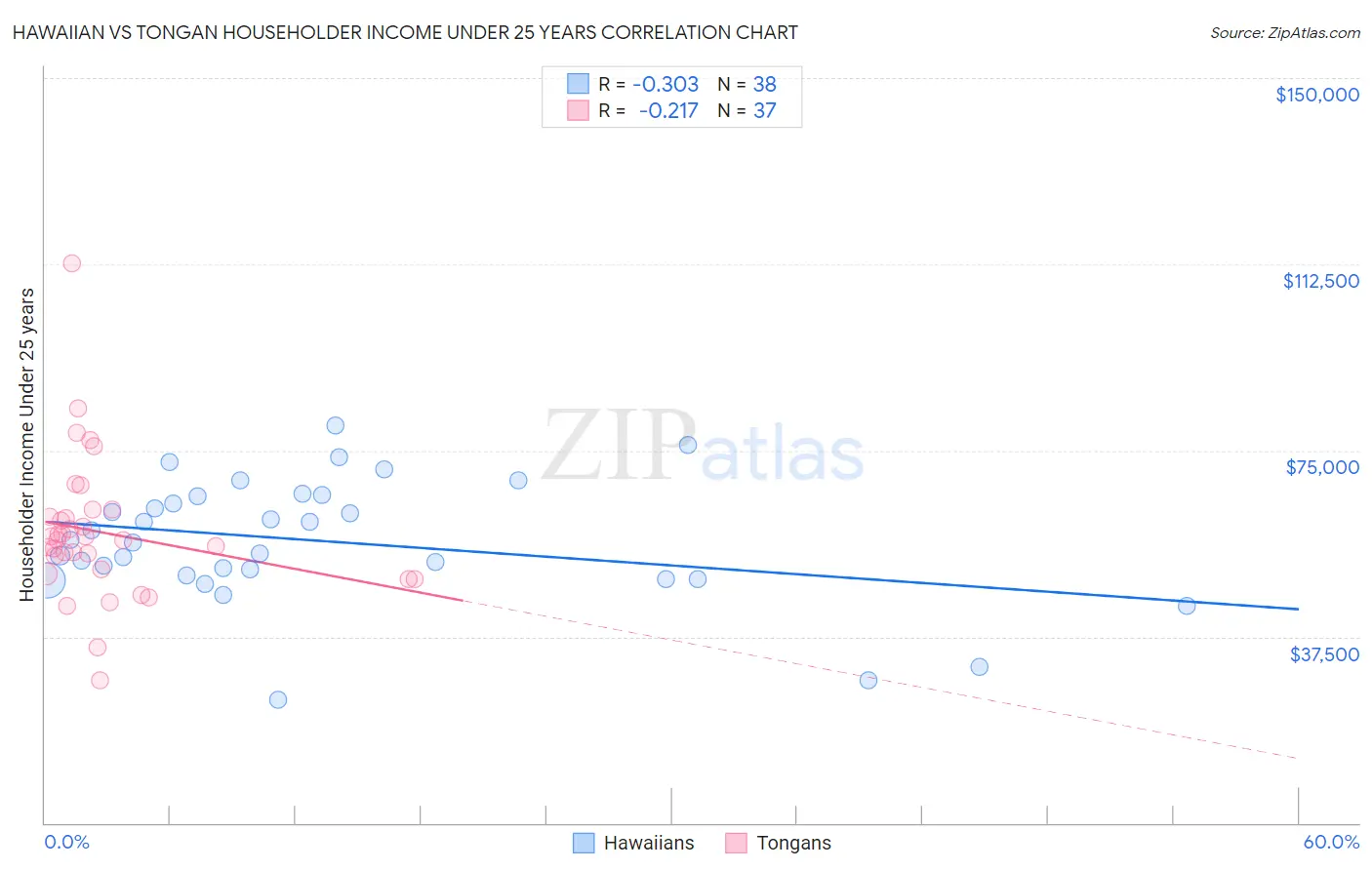 Hawaiian vs Tongan Householder Income Under 25 years