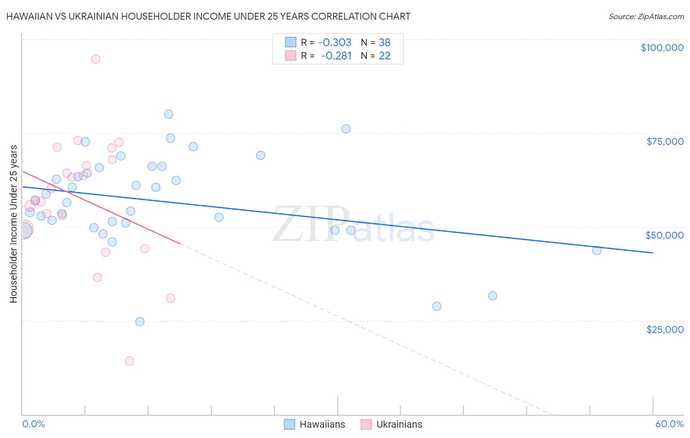 Hawaiian vs Ukrainian Householder Income Under 25 years