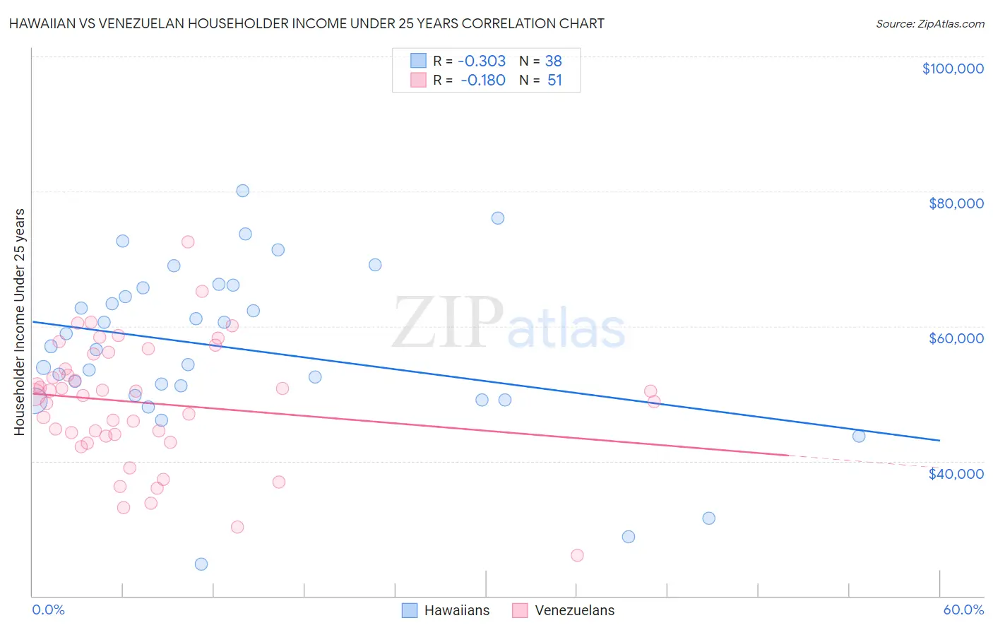 Hawaiian vs Venezuelan Householder Income Under 25 years