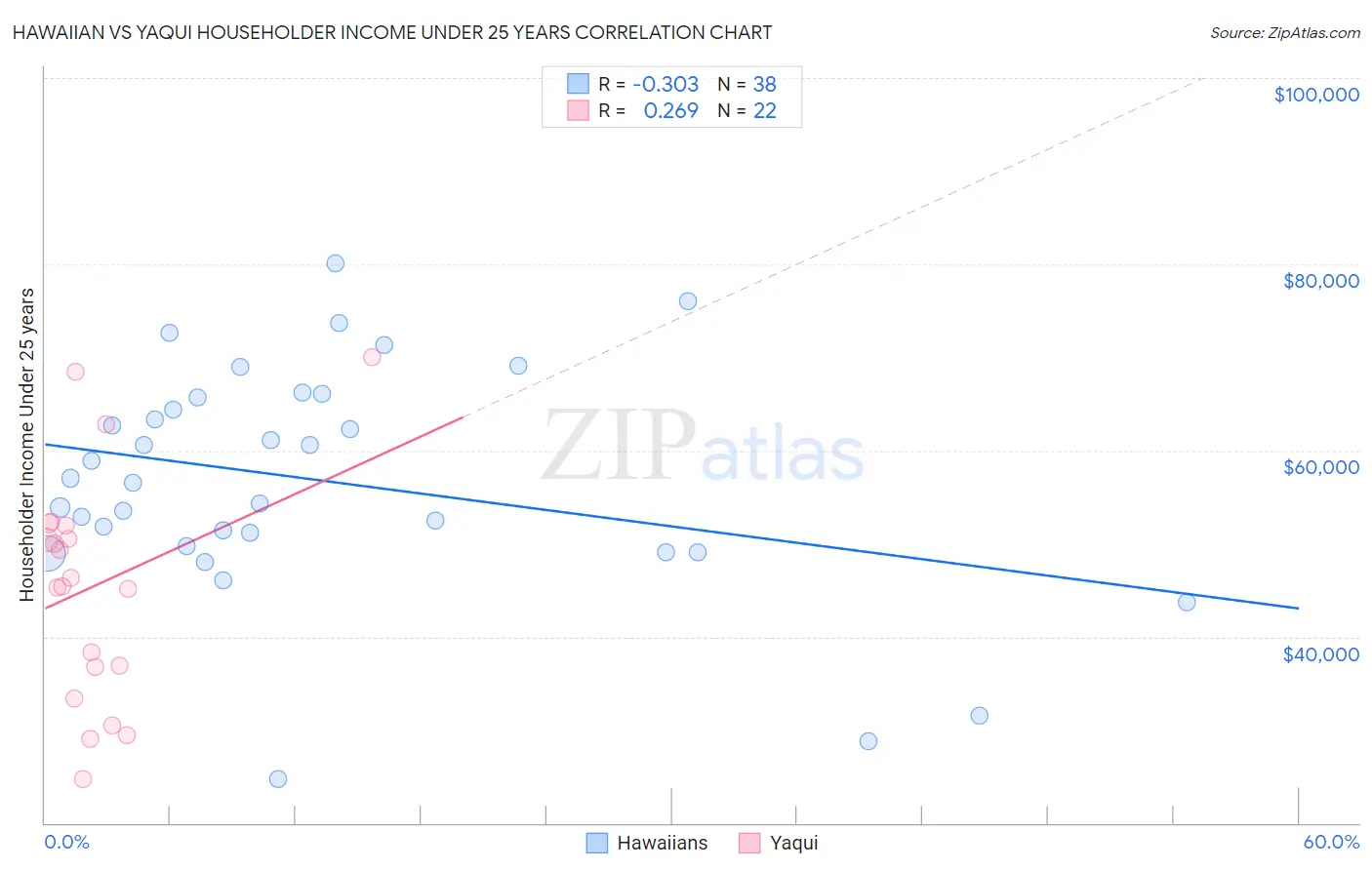 Hawaiian vs Yaqui Householder Income Under 25 years