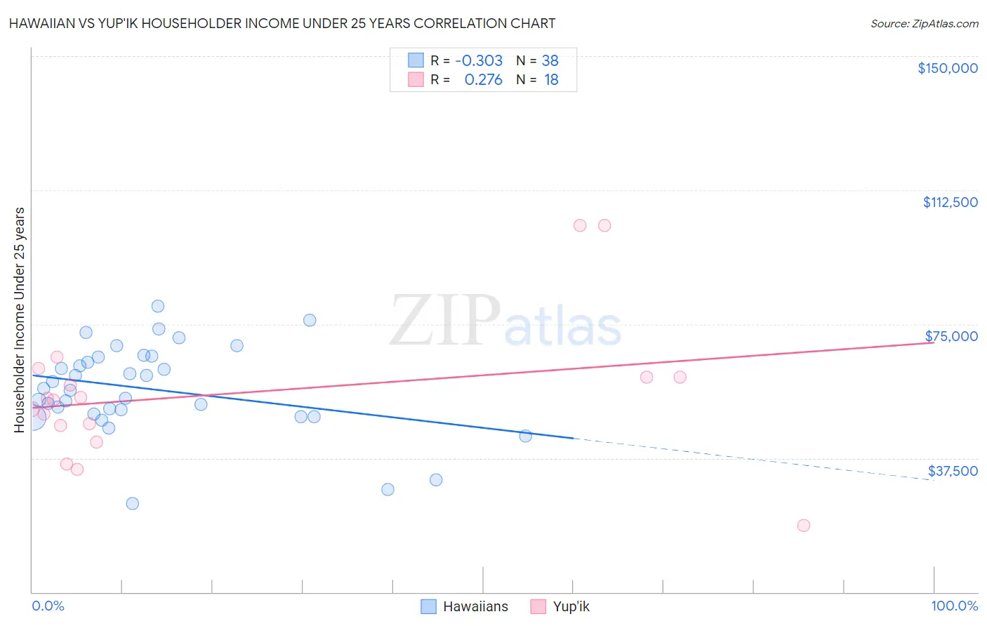 Hawaiian vs Yup'ik Householder Income Under 25 years
