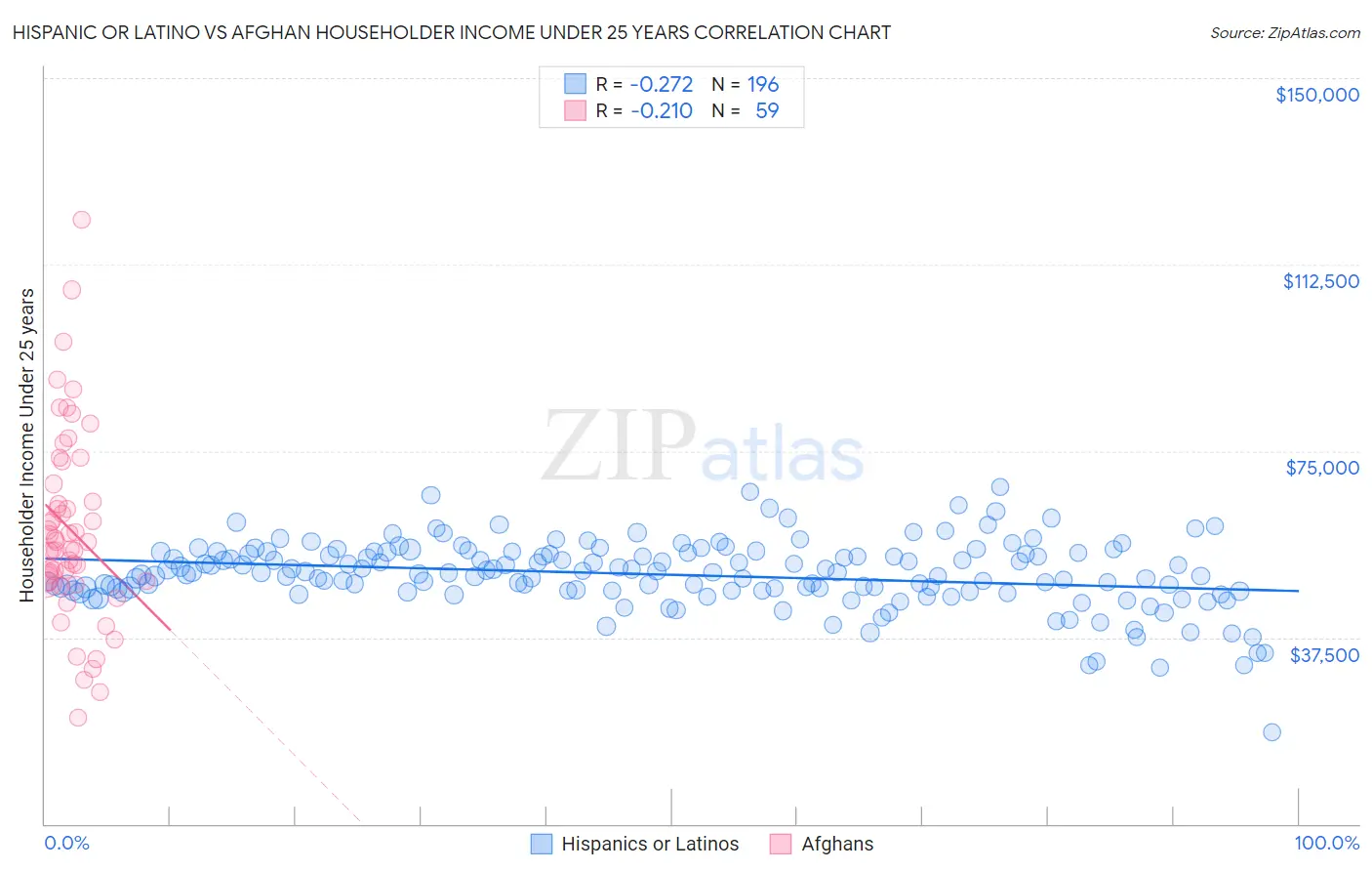 Hispanic or Latino vs Afghan Householder Income Under 25 years