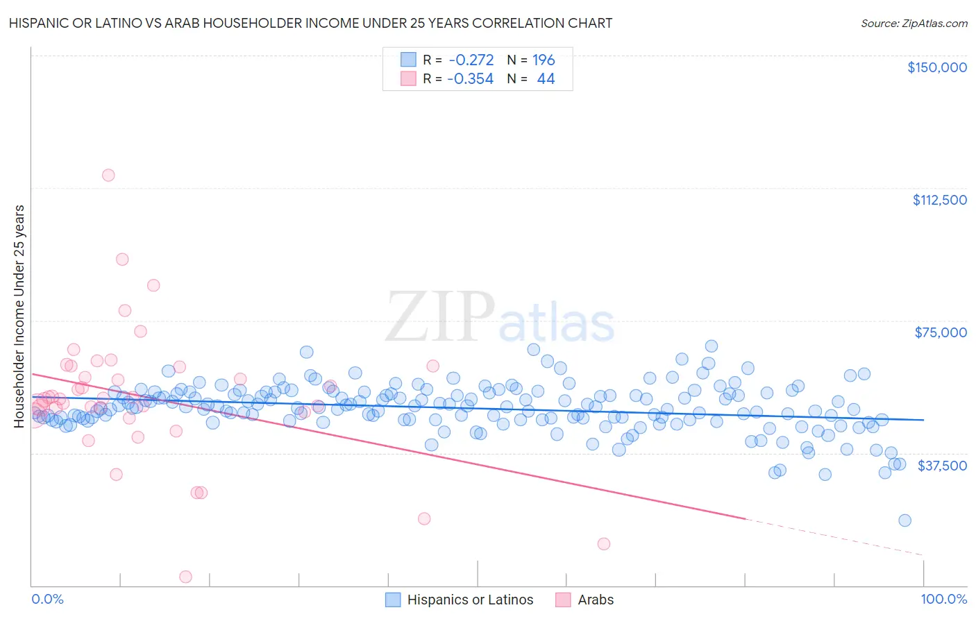 Hispanic or Latino vs Arab Householder Income Under 25 years