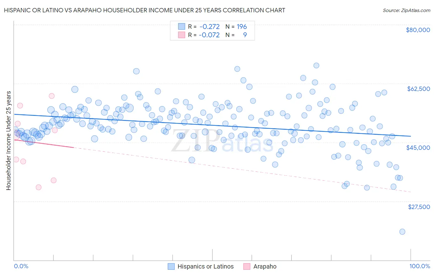 Hispanic or Latino vs Arapaho Householder Income Under 25 years