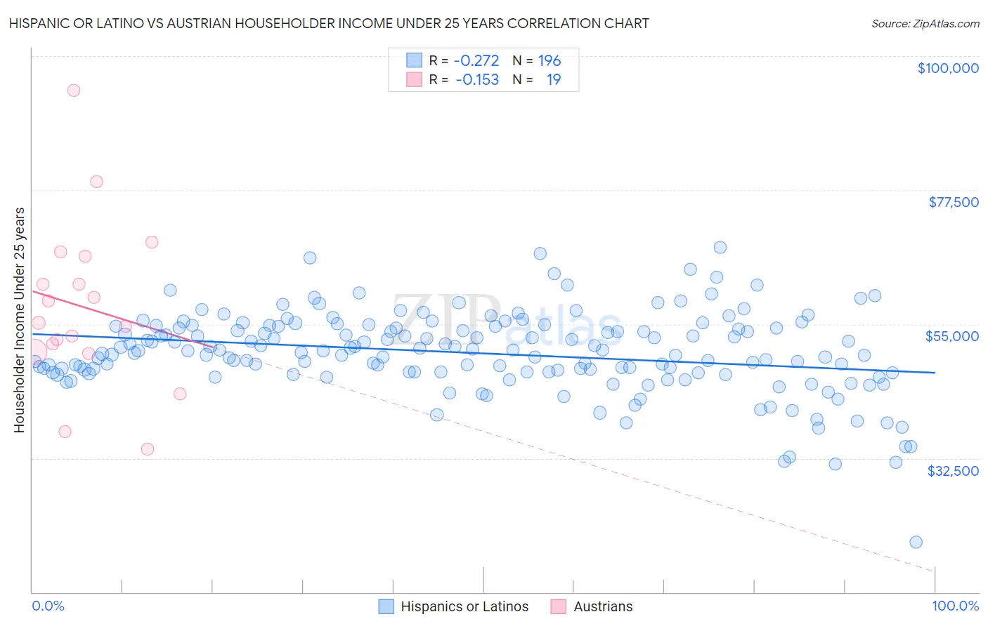 Hispanic or Latino vs Austrian Householder Income Under 25 years