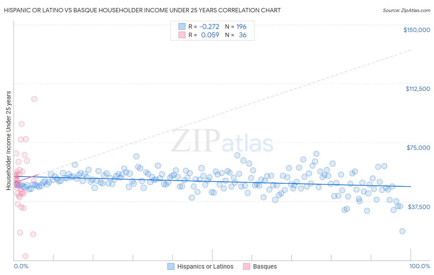 Hispanic or Latino vs Basque Householder Income Under 25 years