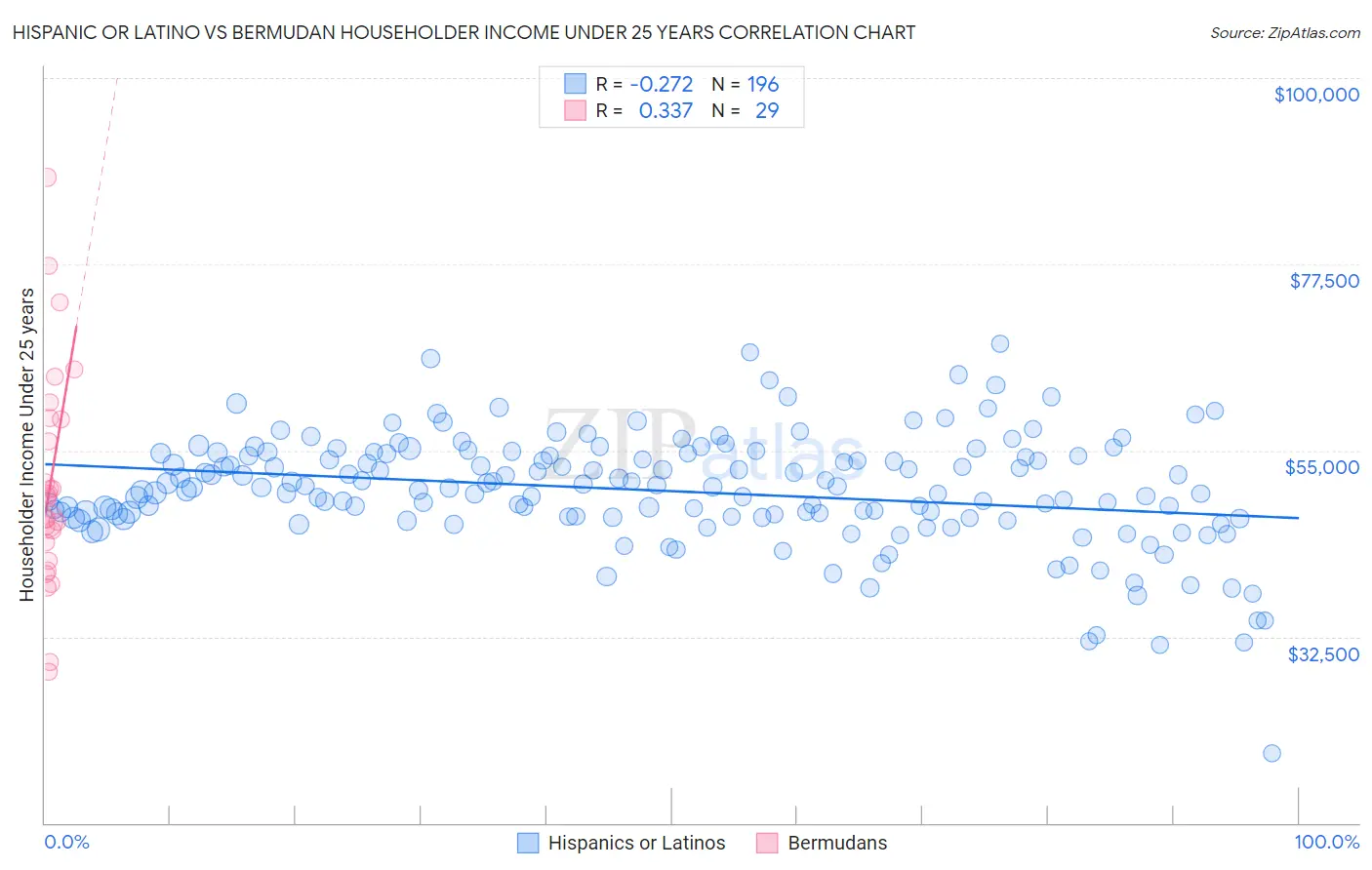 Hispanic or Latino vs Bermudan Householder Income Under 25 years