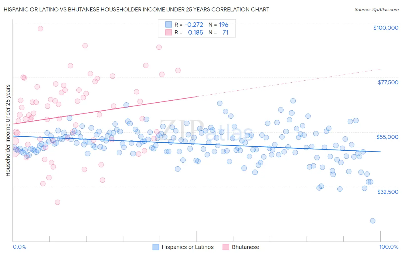 Hispanic or Latino vs Bhutanese Householder Income Under 25 years