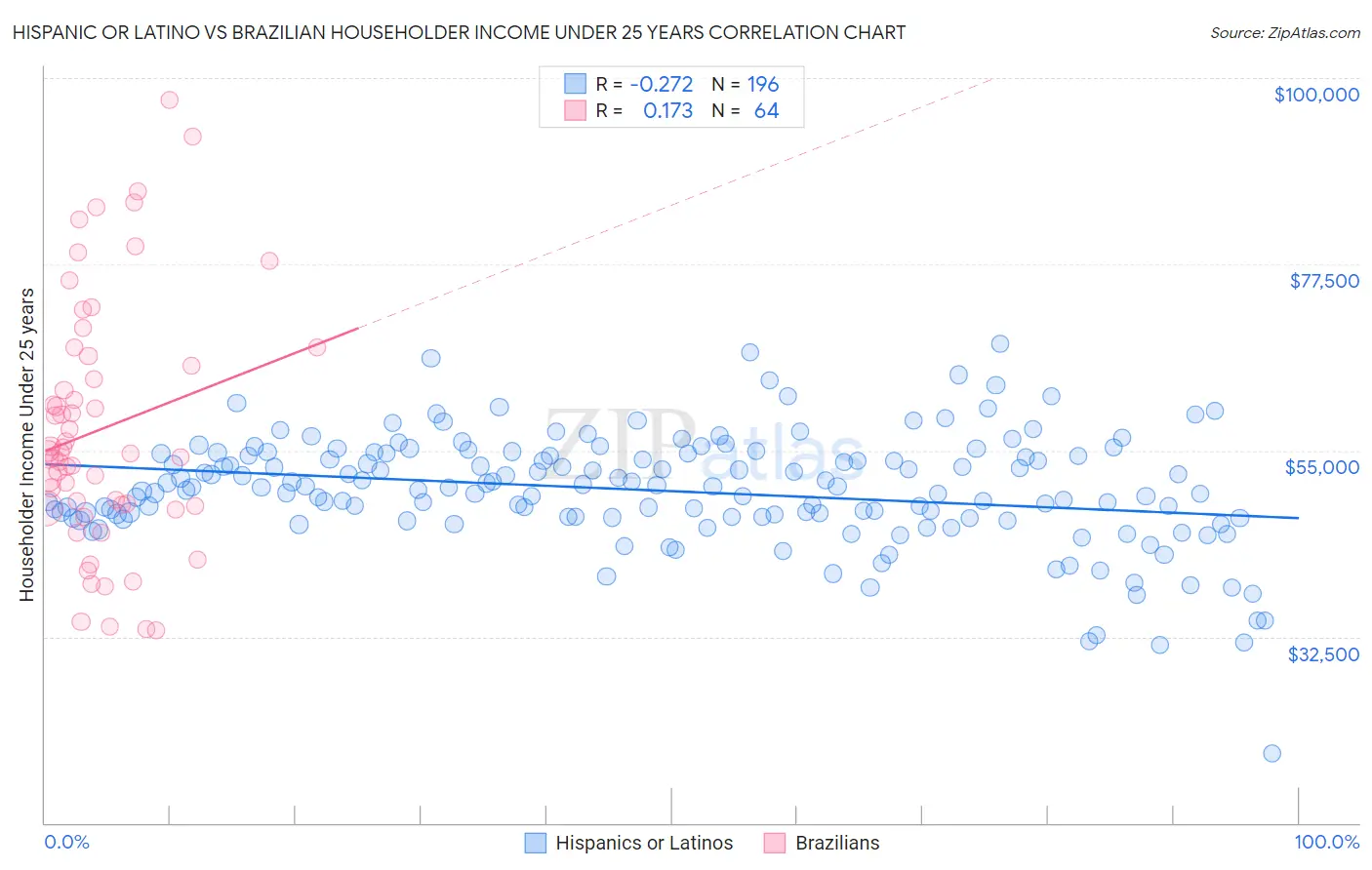 Hispanic or Latino vs Brazilian Householder Income Under 25 years