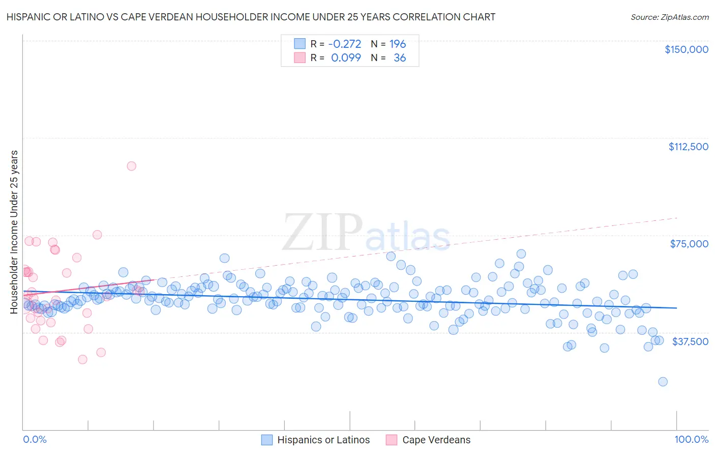 Hispanic or Latino vs Cape Verdean Householder Income Under 25 years