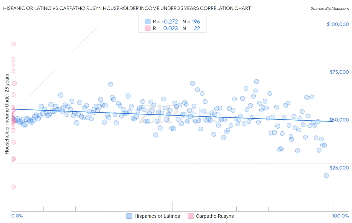 Hispanic or Latino vs Carpatho Rusyn Householder Income Under 25 years
