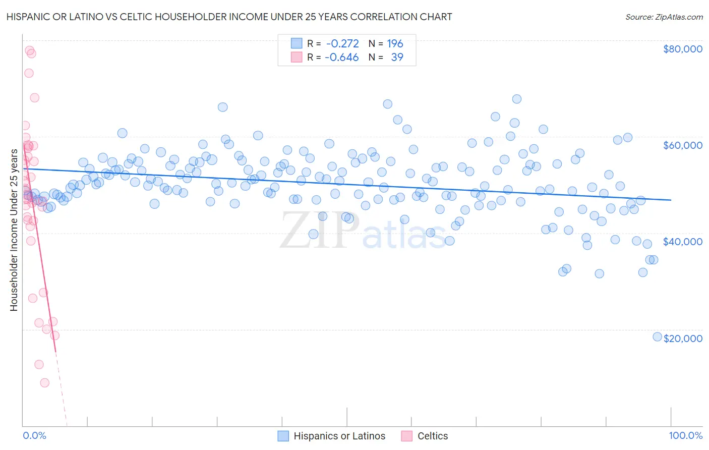 Hispanic or Latino vs Celtic Householder Income Under 25 years