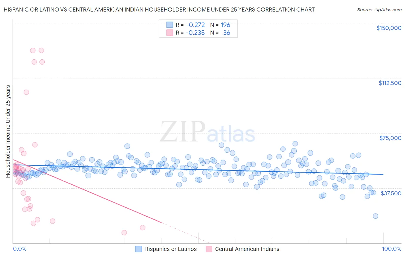 Hispanic or Latino vs Central American Indian Householder Income Under 25 years