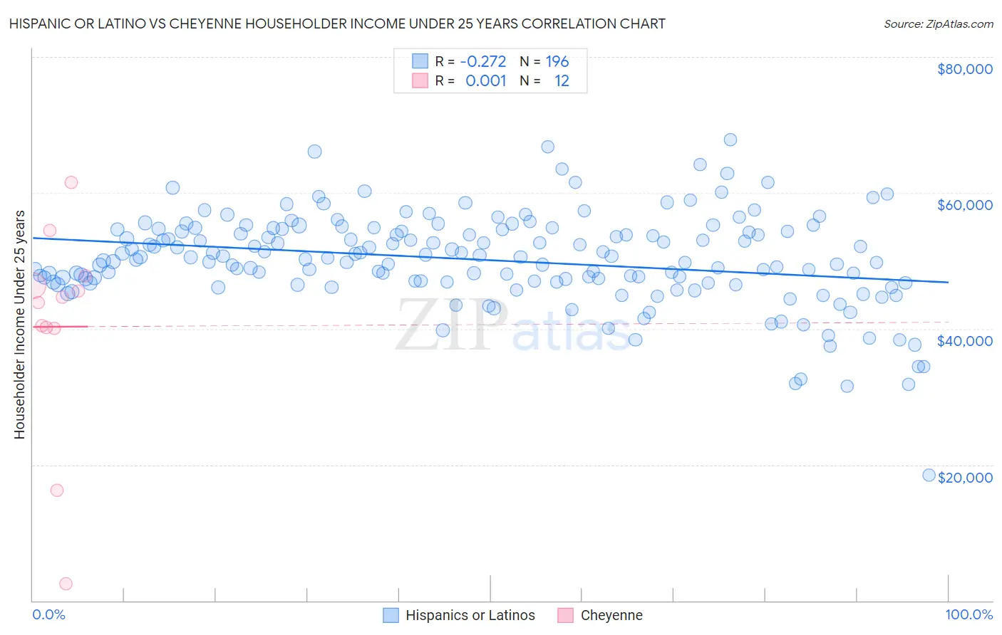 Hispanic or Latino vs Cheyenne Householder Income Under 25 years