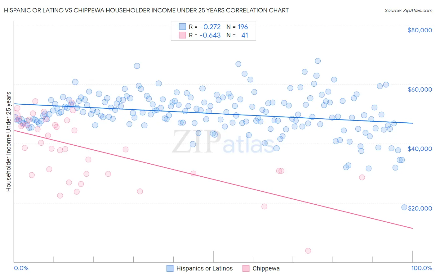 Hispanic or Latino vs Chippewa Householder Income Under 25 years