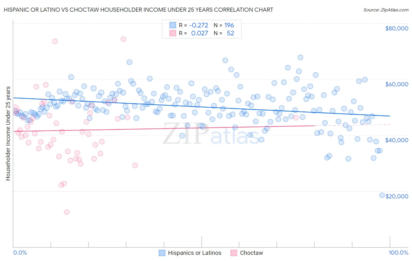 Hispanic or Latino vs Choctaw Householder Income Under 25 years