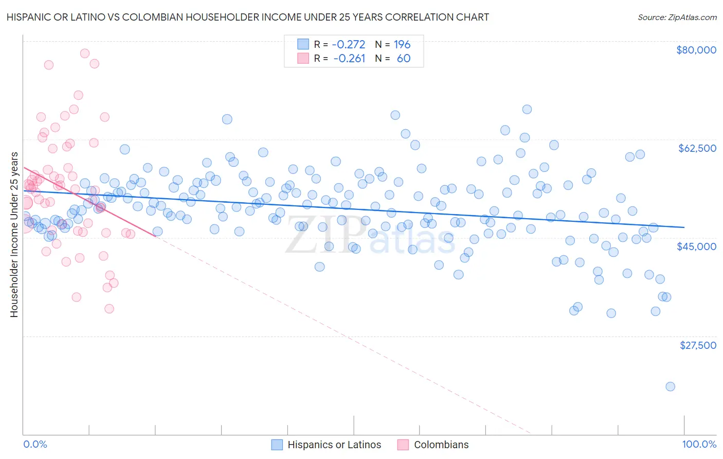 Hispanic or Latino vs Colombian Householder Income Under 25 years