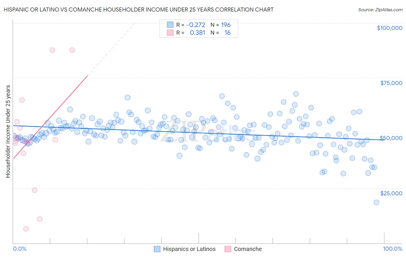 Hispanic or Latino vs Comanche Householder Income Under 25 years