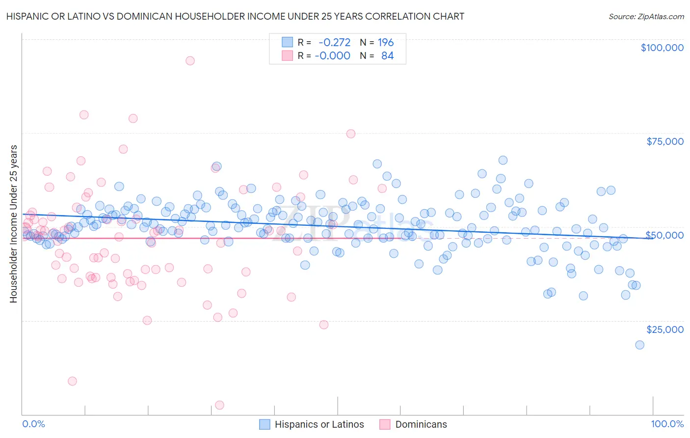 Hispanic or Latino vs Dominican Householder Income Under 25 years