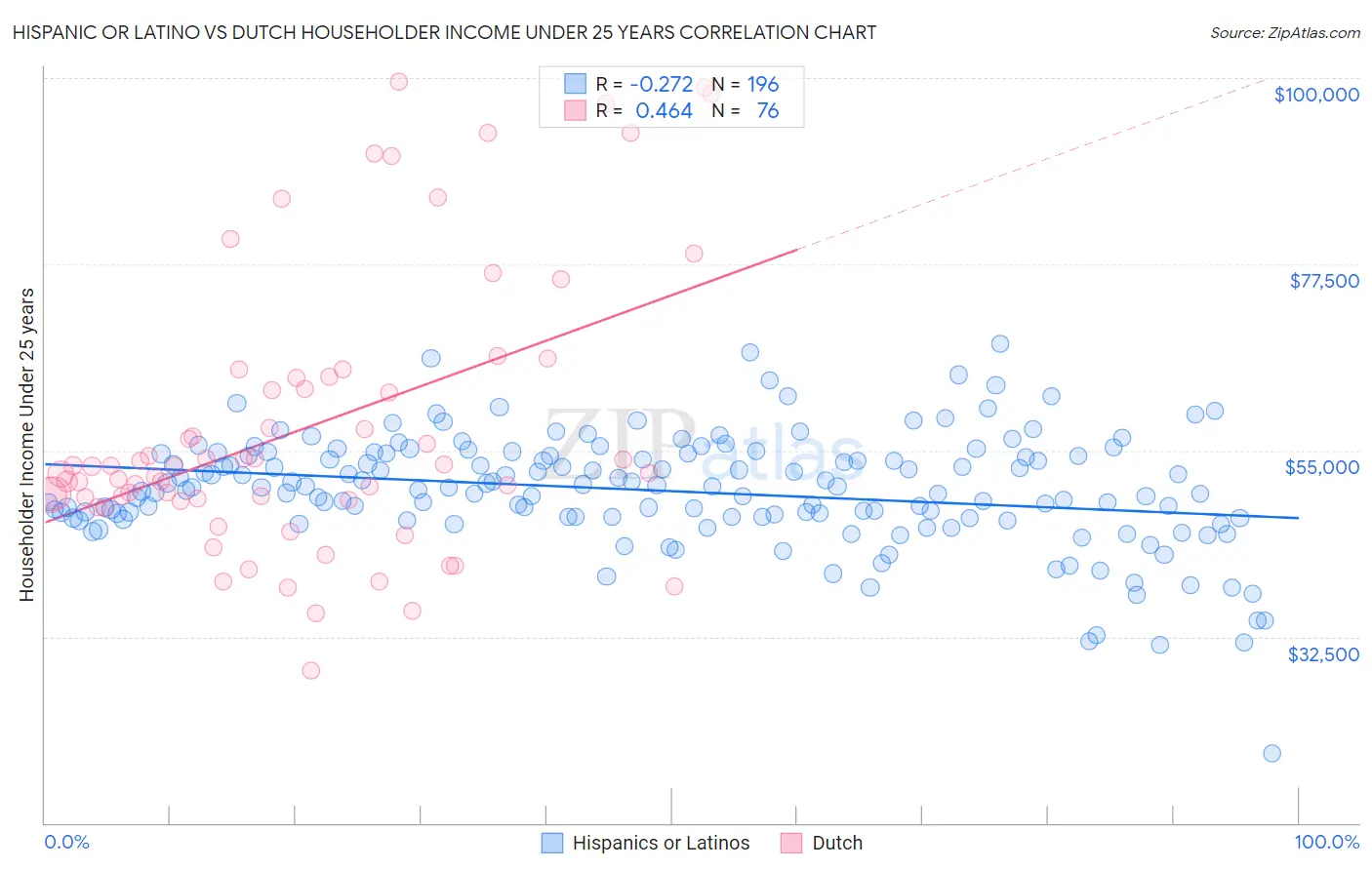 Hispanic or Latino vs Dutch Householder Income Under 25 years