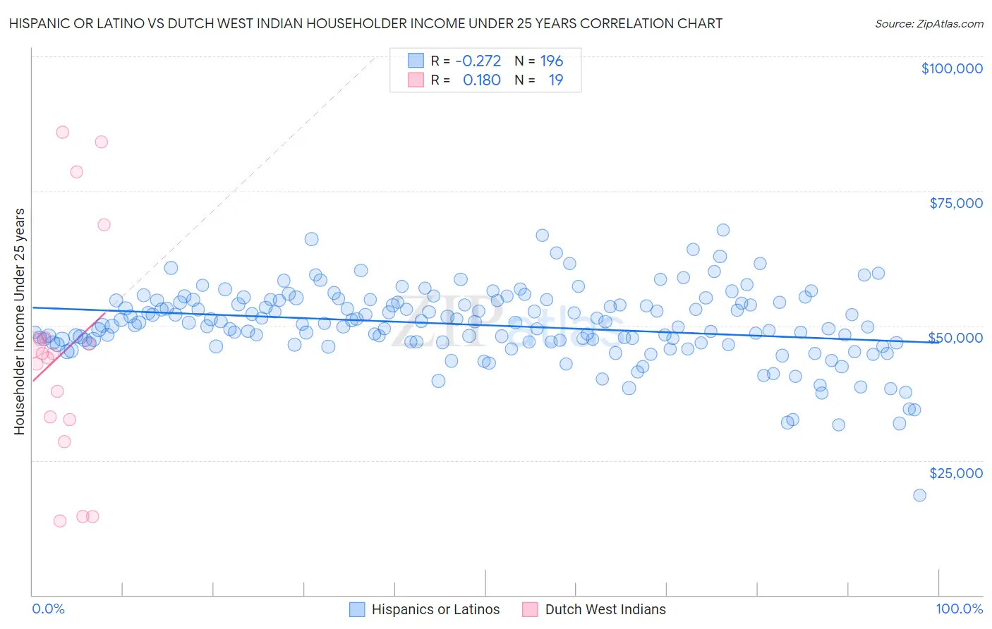 Hispanic or Latino vs Dutch West Indian Householder Income Under 25 years