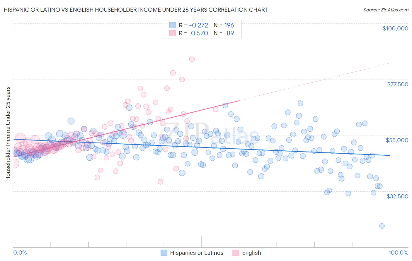 Hispanic or Latino vs English Householder Income Under 25 years