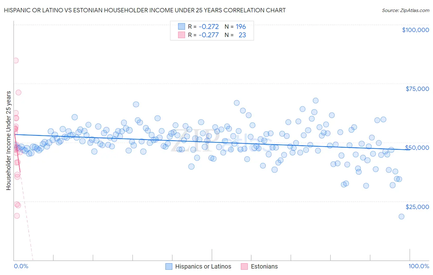 Hispanic or Latino vs Estonian Householder Income Under 25 years