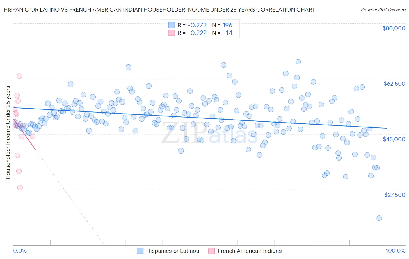 Hispanic or Latino vs French American Indian Householder Income Under 25 years