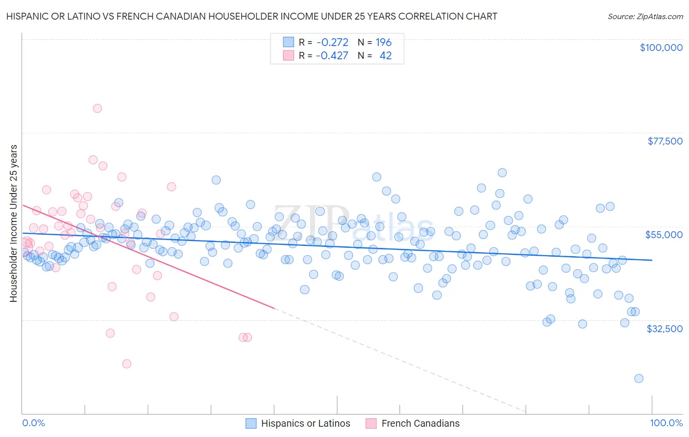 Hispanic or Latino vs French Canadian Householder Income Under 25 years