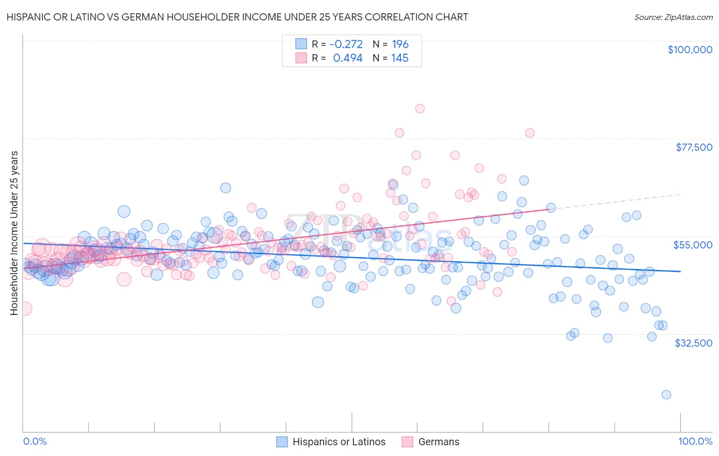 Hispanic or Latino vs German Householder Income Under 25 years