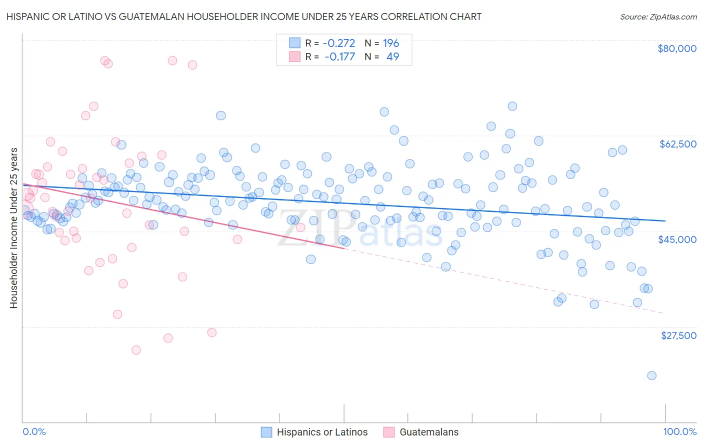 Hispanic or Latino vs Guatemalan Householder Income Under 25 years